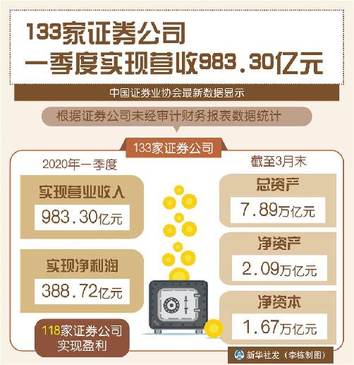 133家證券公司一季度實現(xiàn)營收983.30億元
