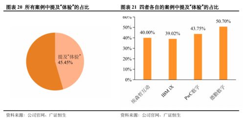 咨詢公司互動 數(shù)字業(yè)務全方位透視 基于全球四大代表的154個服務案例