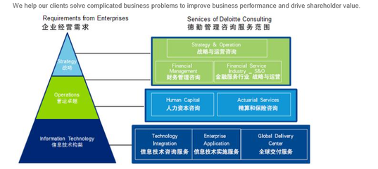 德勤俱樂部Financial Management-Consulting是FAS嗎? - TinnaLiu 的回答 - 